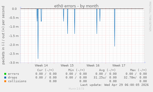 eth0 errors