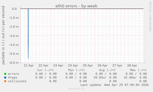 eth0 errors