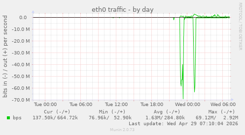 eth0 traffic
