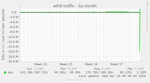 eth0 traffic