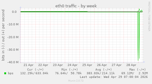 eth0 traffic