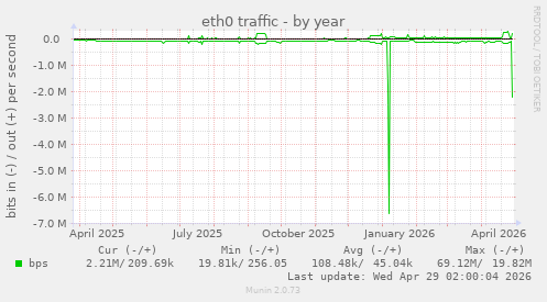 eth0 traffic