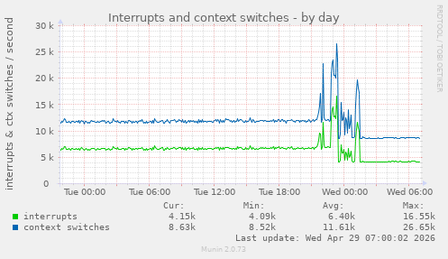 Interrupts and context switches