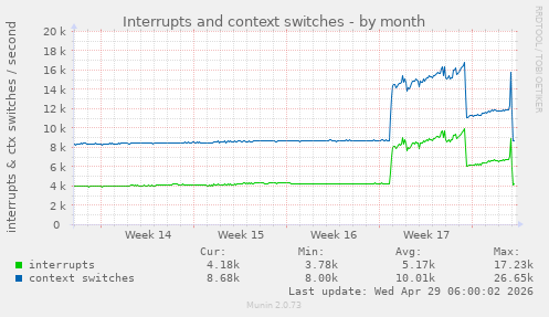 Interrupts and context switches