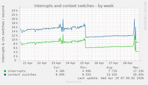 Interrupts and context switches
