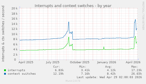 Interrupts and context switches
