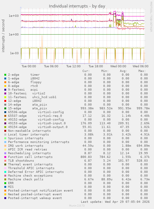 Individual interrupts