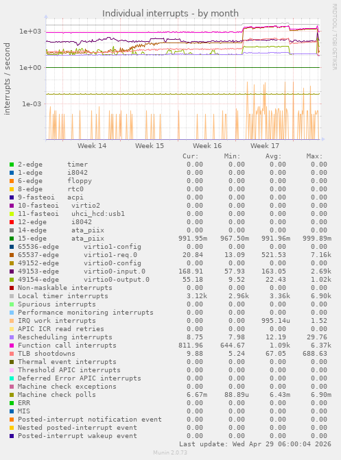 Individual interrupts