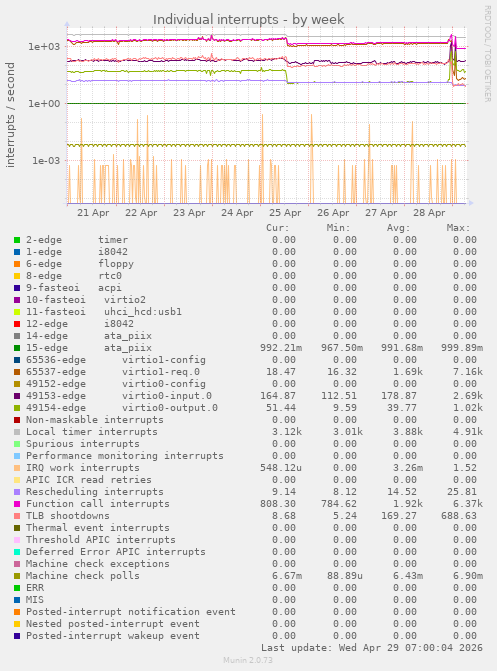 Individual interrupts