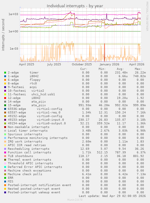Individual interrupts