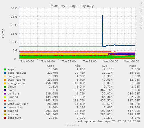 Memory usage