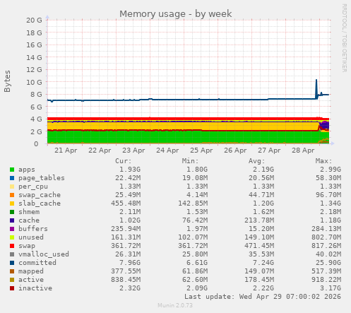 Memory usage