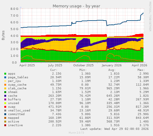 Memory usage