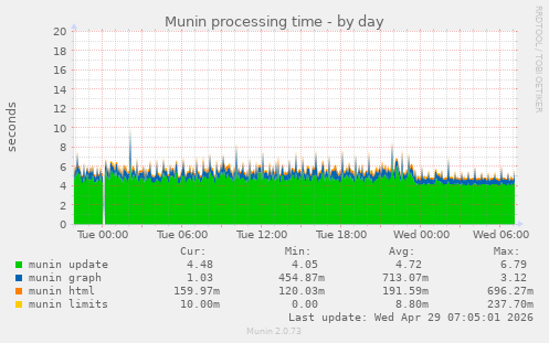 Munin processing time