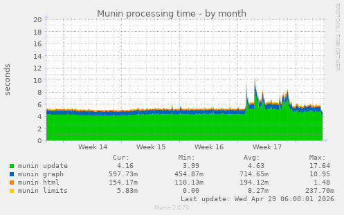Munin processing time