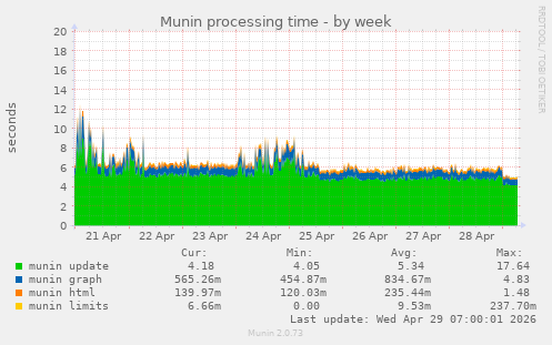 Munin processing time