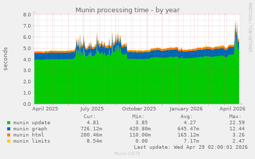 Munin processing time