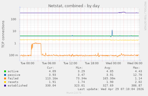 Netstat, combined