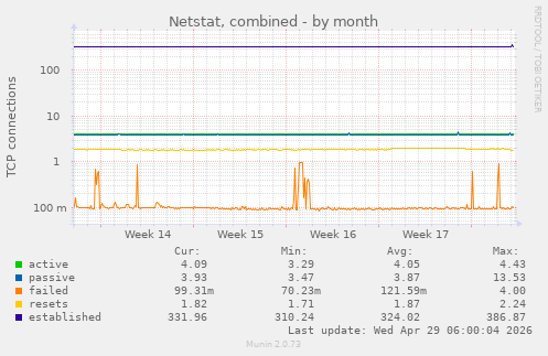 Netstat, combined