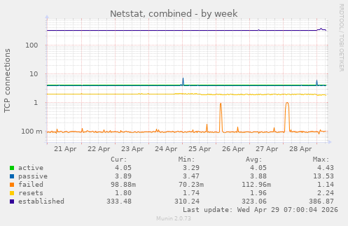 Netstat, combined
