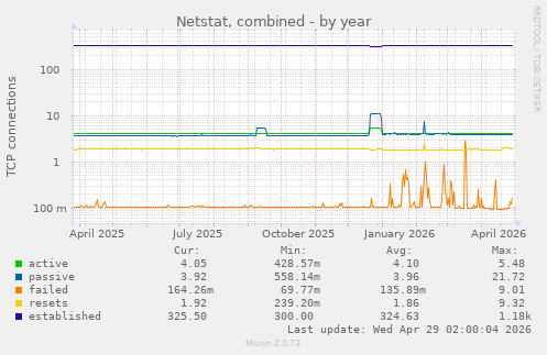Netstat, combined