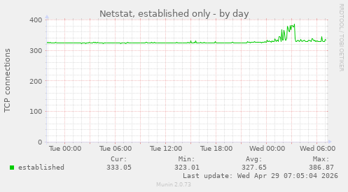 Netstat, established only