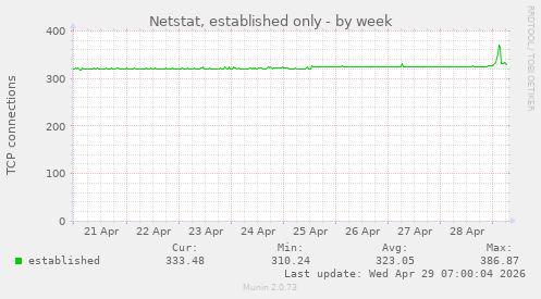 Netstat, established only