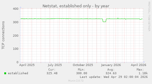 Netstat, established only
