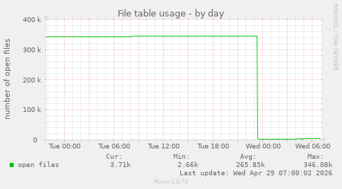 File table usage