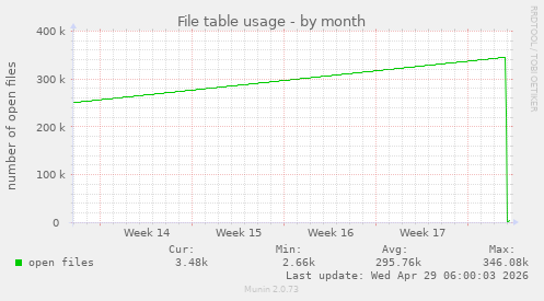File table usage