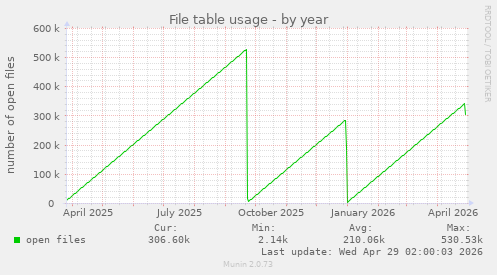 File table usage
