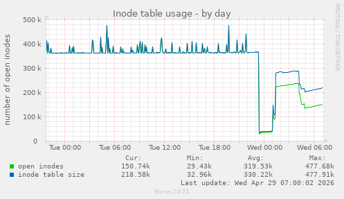 Inode table usage