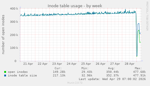 Inode table usage