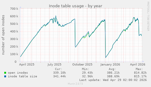 Inode table usage