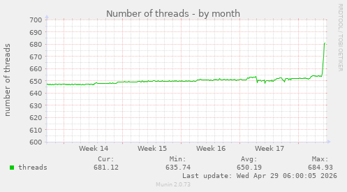 Number of threads