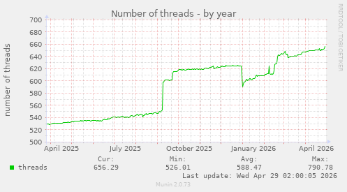 Number of threads